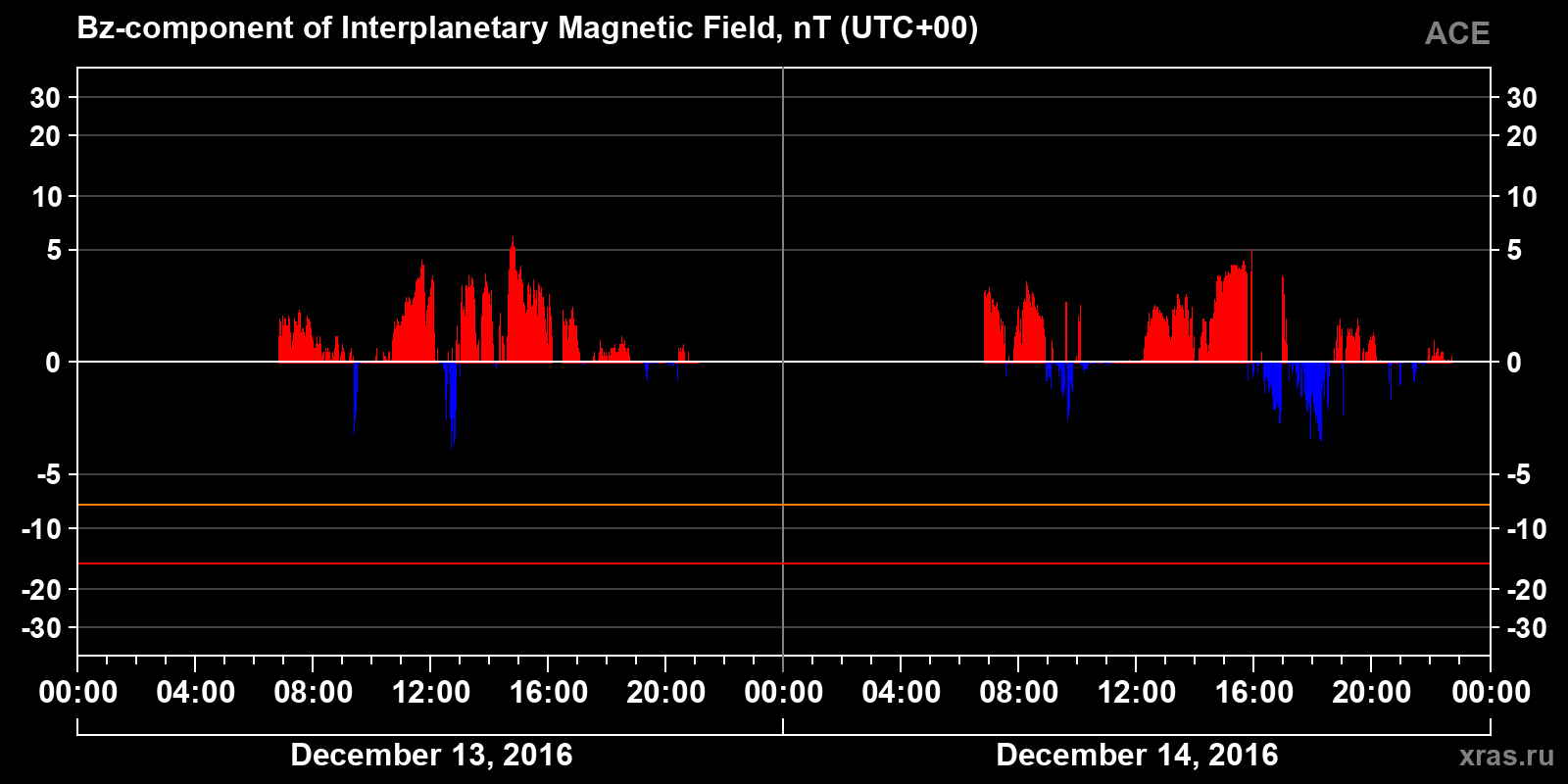 Component Bz of the interplanetary magnetic field