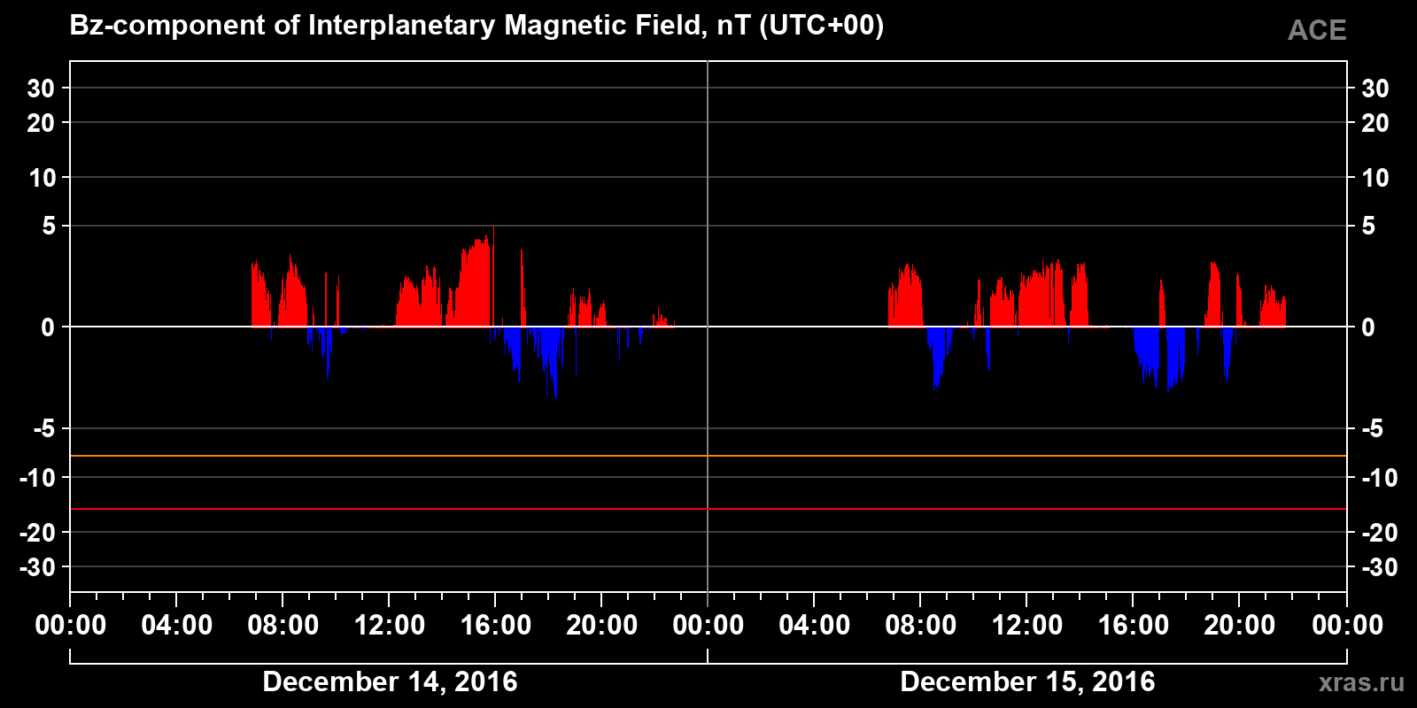 Component Bz of the interplanetary magnetic field