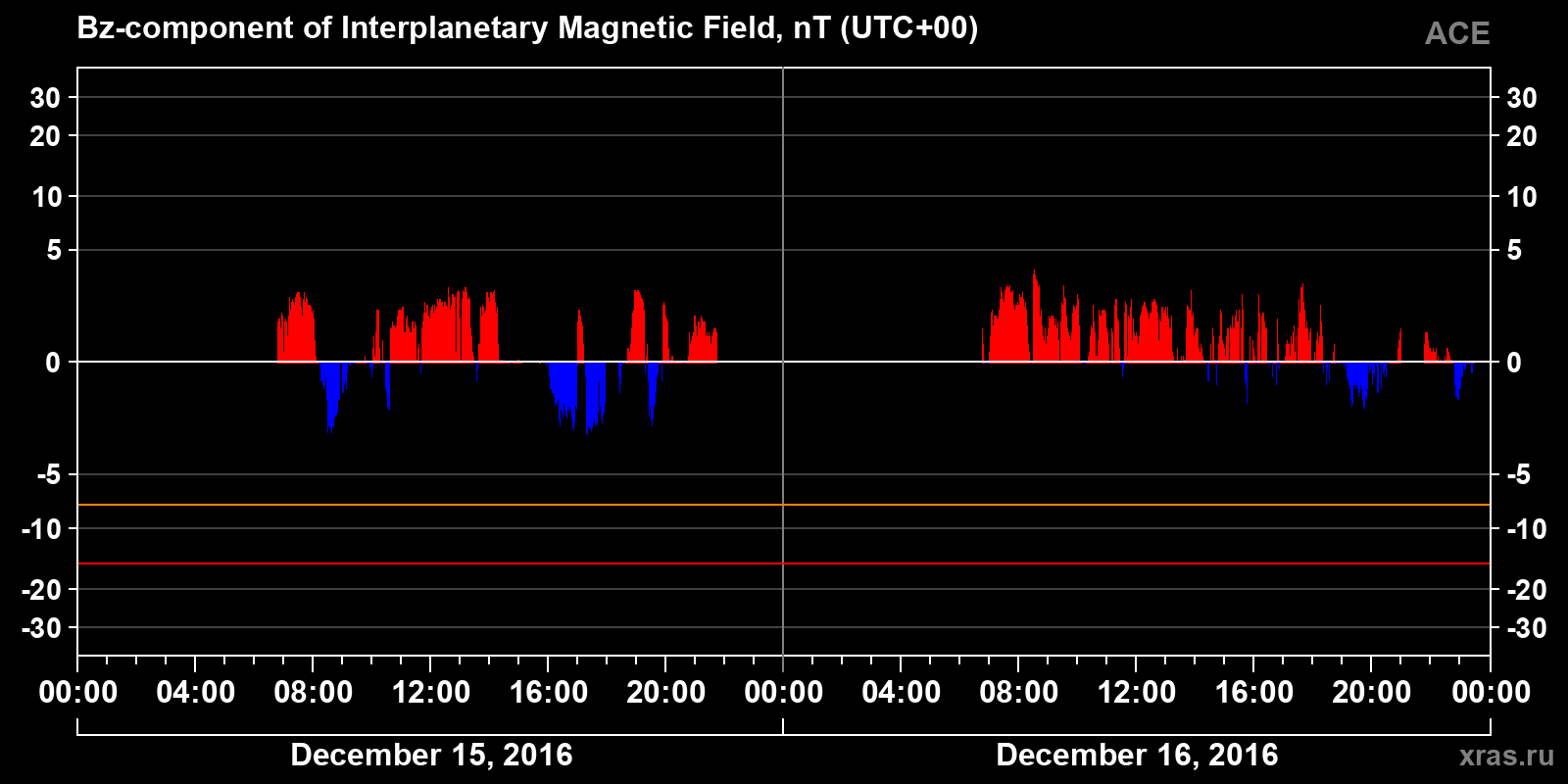 Component Bz of the interplanetary magnetic field