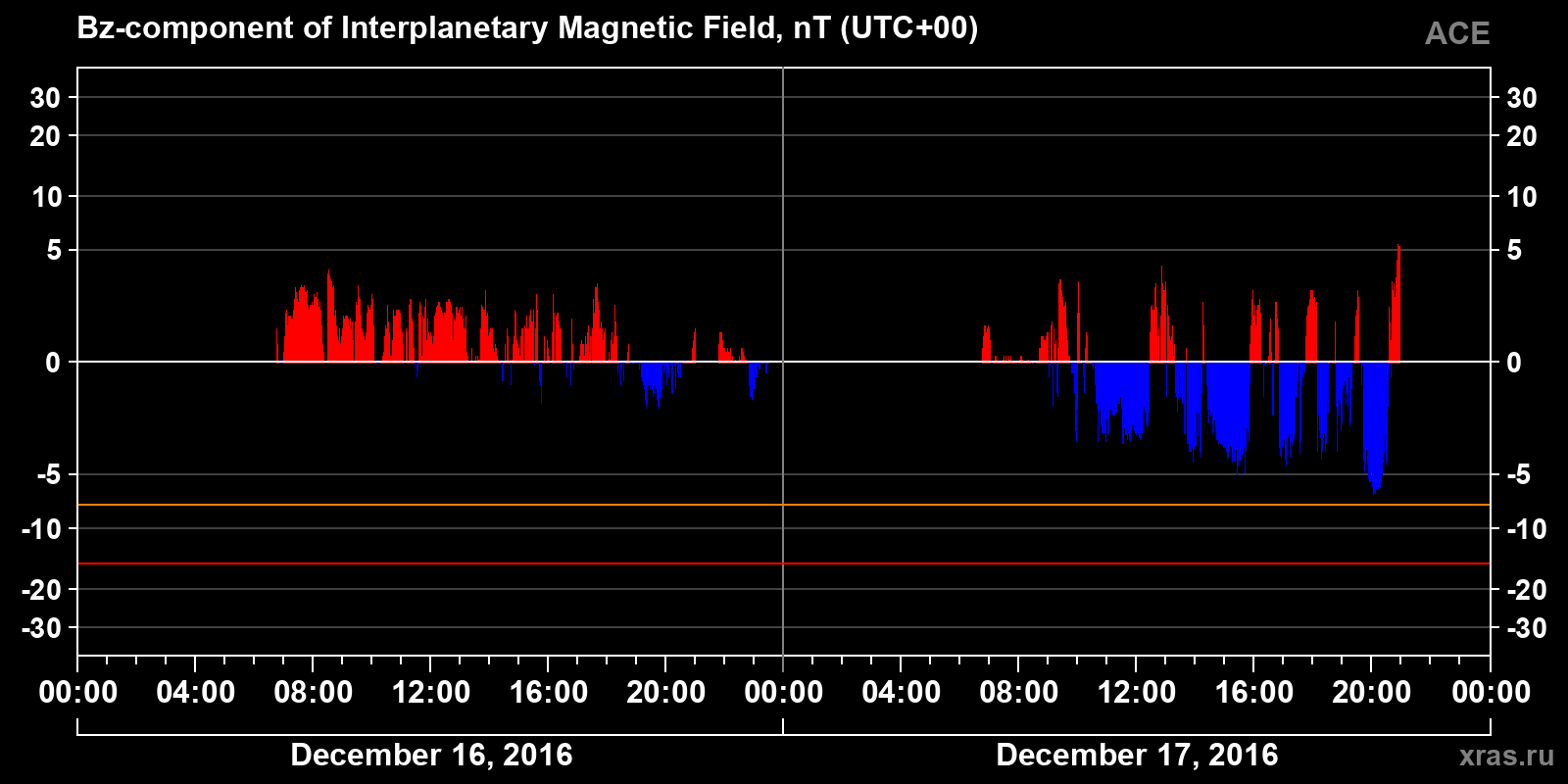 Component Bz of the interplanetary magnetic field