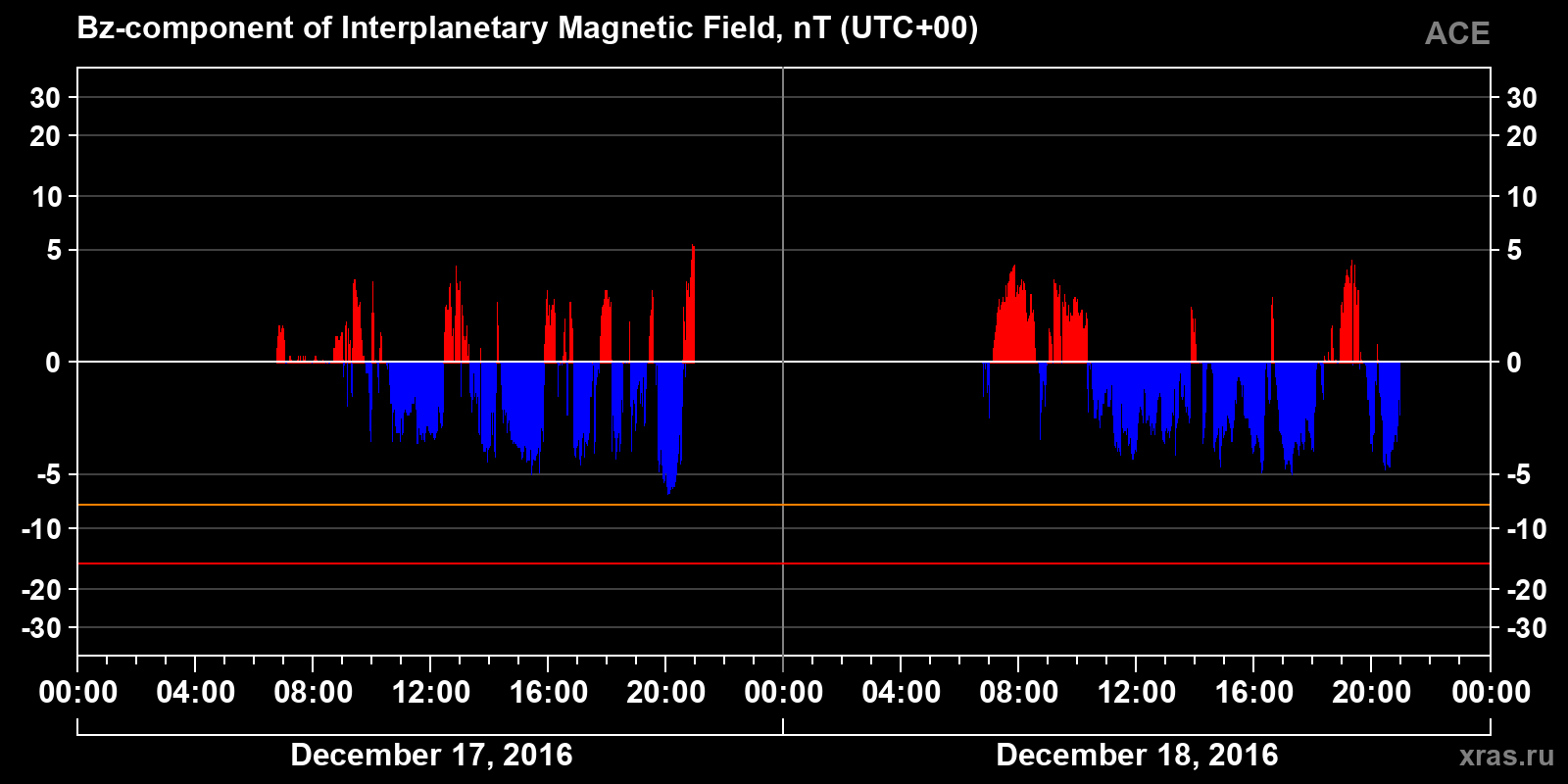 Component Bz of the interplanetary magnetic field