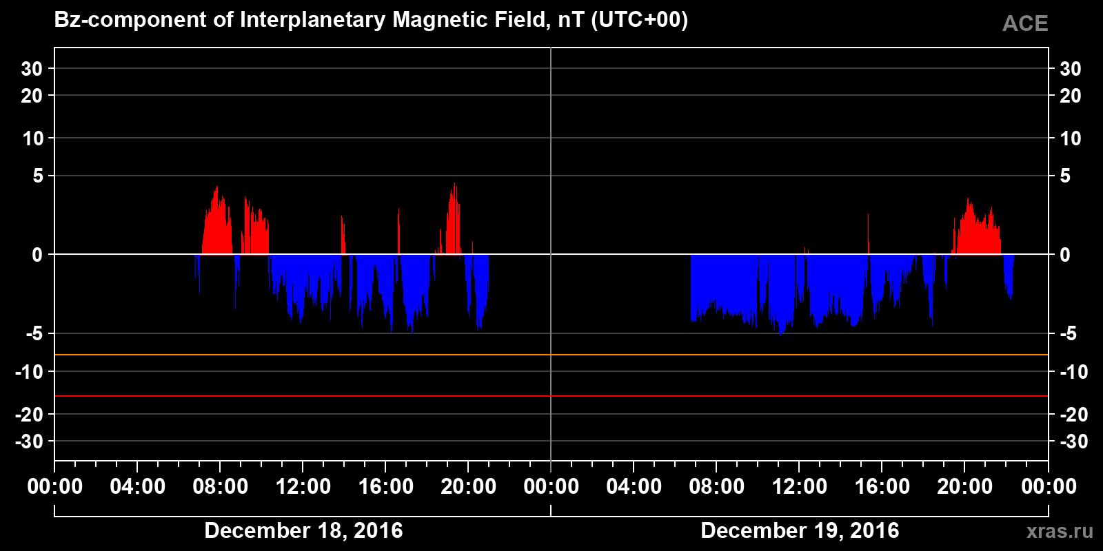 Component Bz of the interplanetary magnetic field