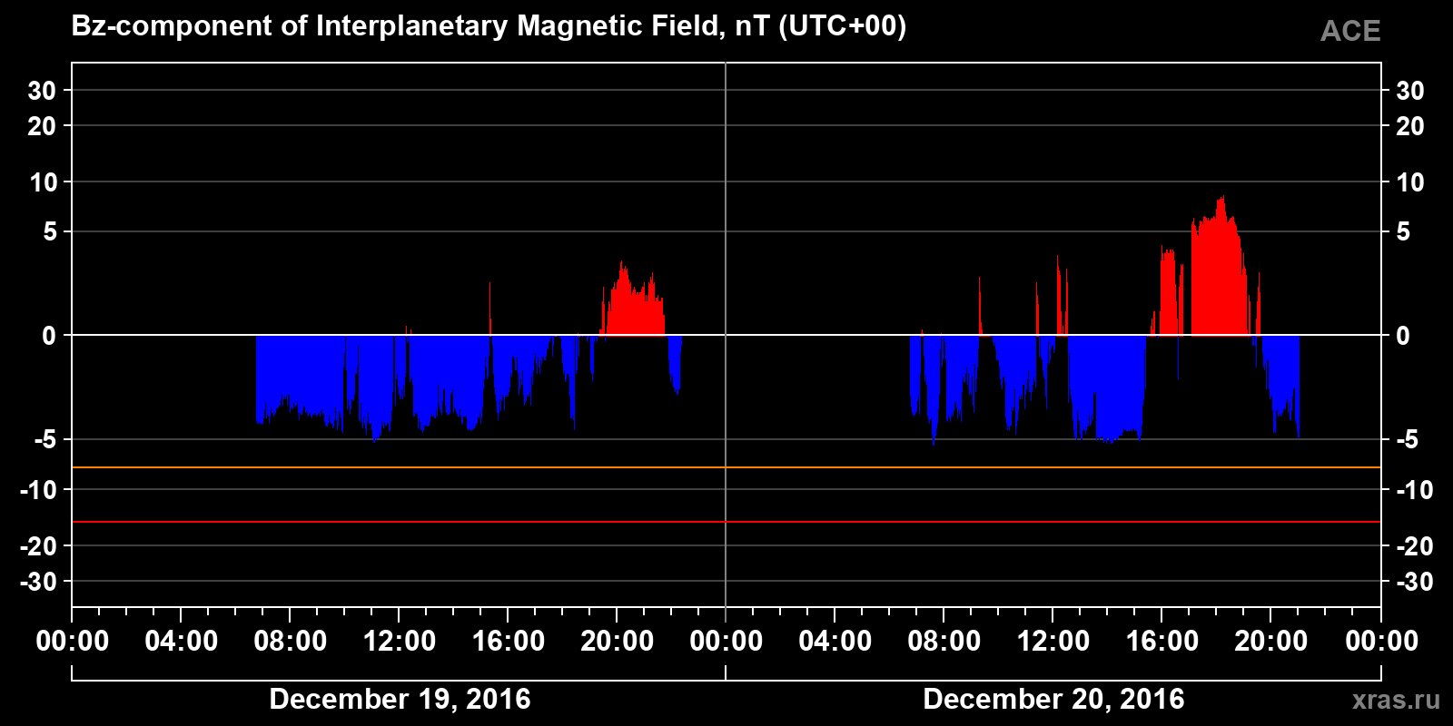 Component Bz of the interplanetary magnetic field