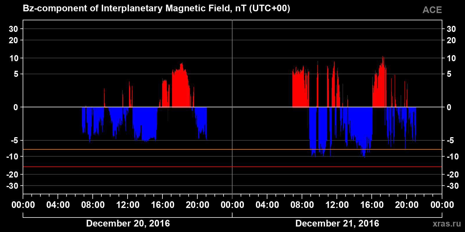 Component Bz of the interplanetary magnetic field