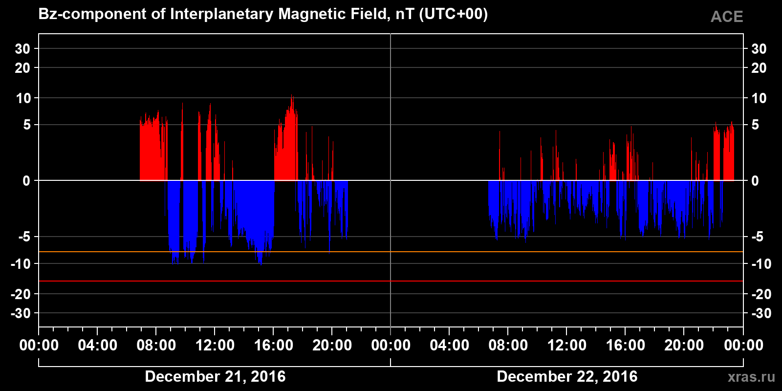Component Bz of the interplanetary magnetic field
