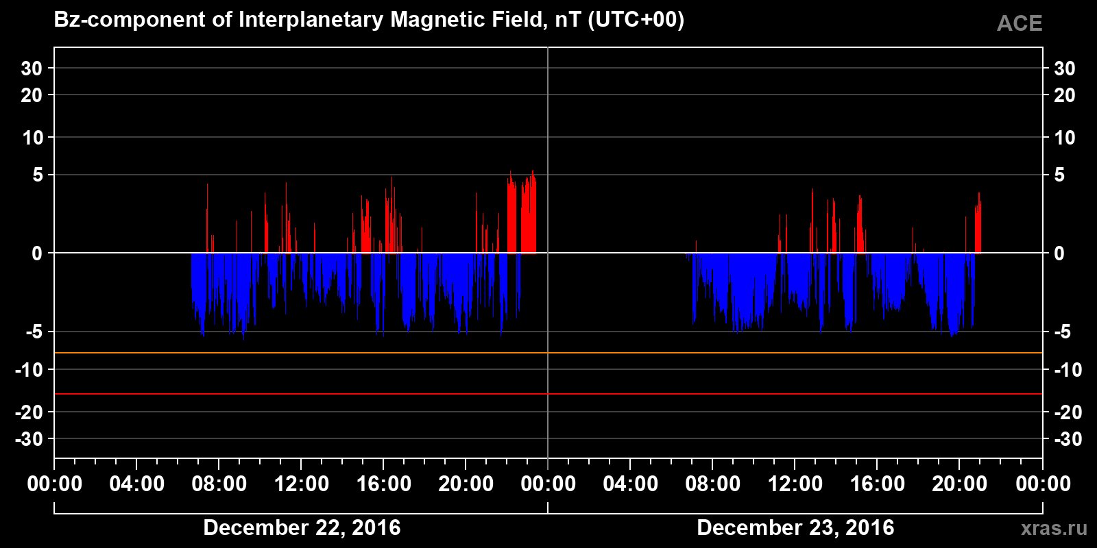 Component Bz of the interplanetary magnetic field