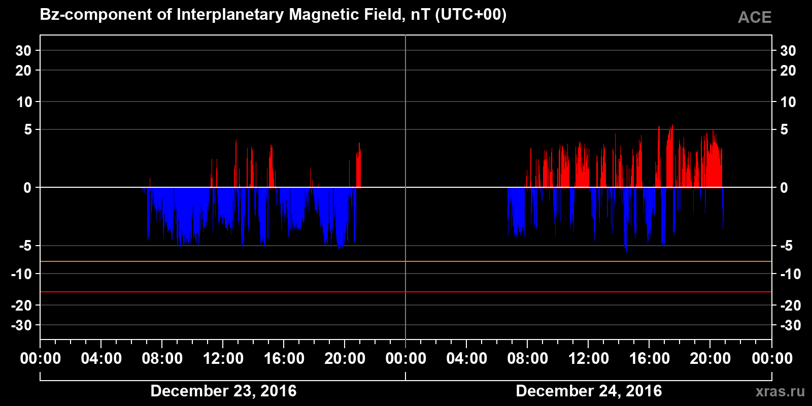 Component Bz of the interplanetary magnetic field