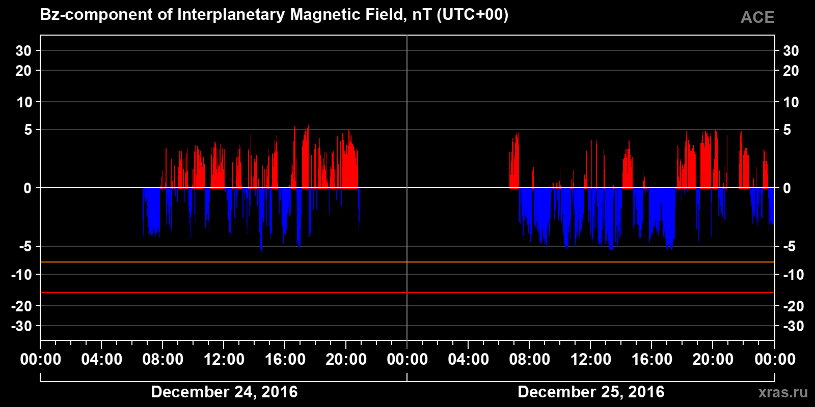 Component Bz of the interplanetary magnetic field