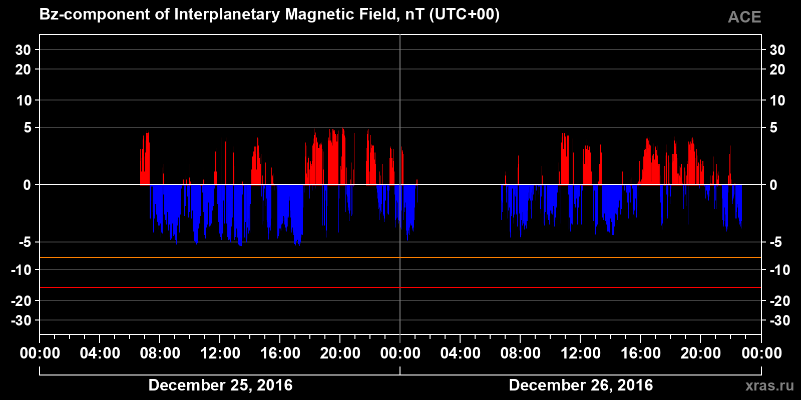Component Bz of the interplanetary magnetic field