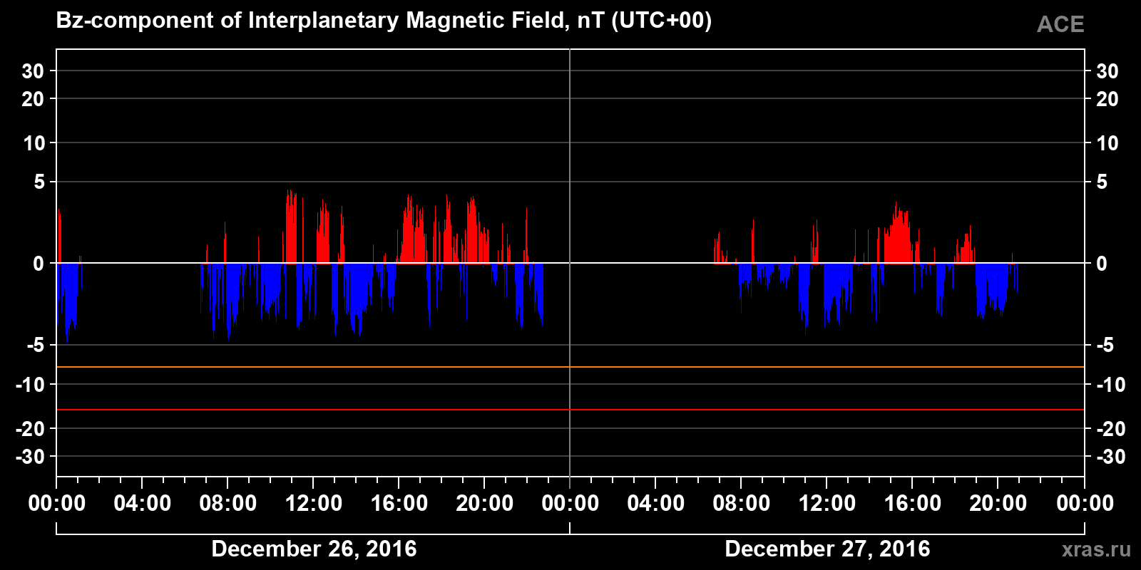 Component Bz of the interplanetary magnetic field