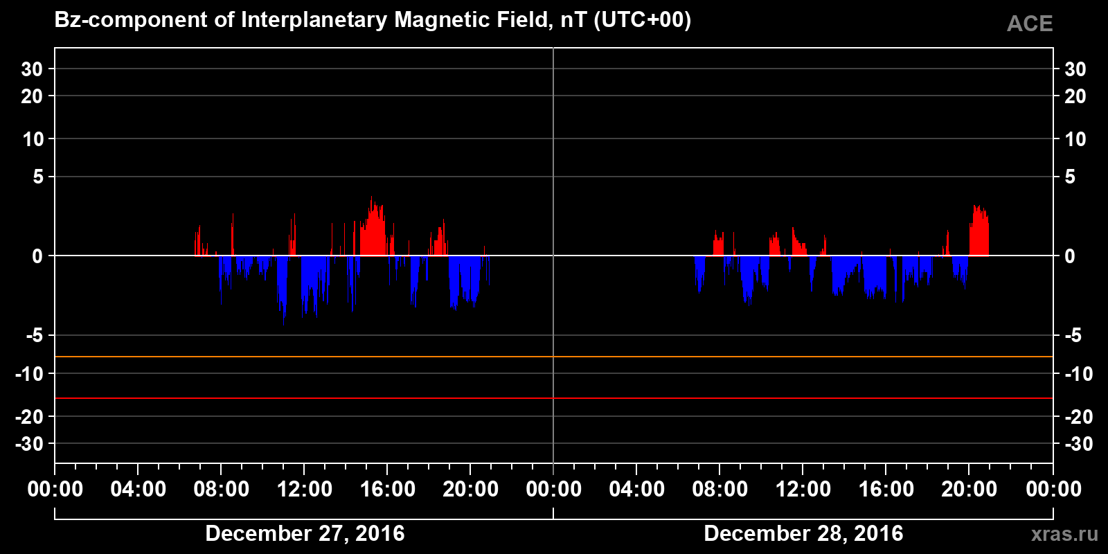 Component Bz of the interplanetary magnetic field
