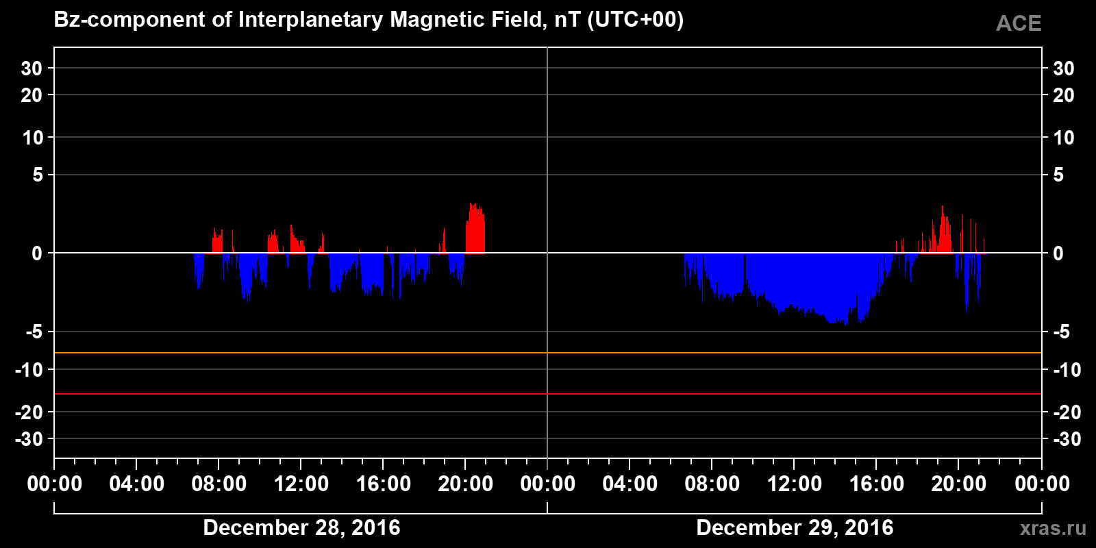 Component Bz of the interplanetary magnetic field