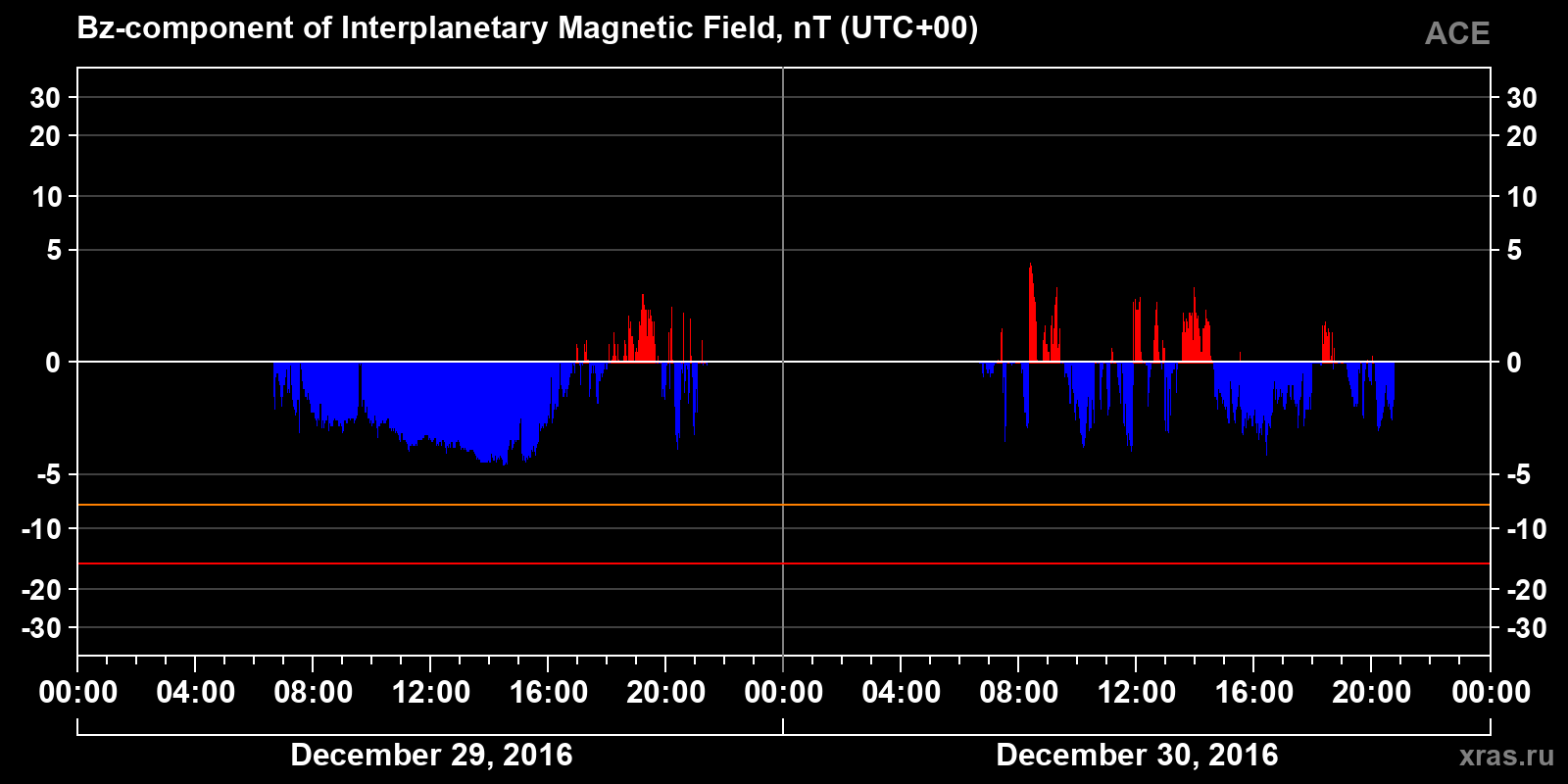 Component Bz of the interplanetary magnetic field