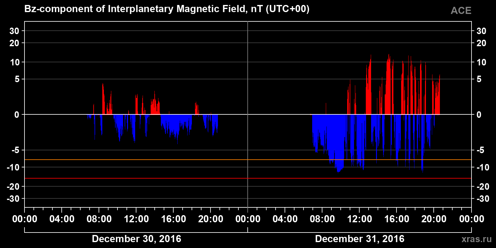 Component Bz of the interplanetary magnetic field