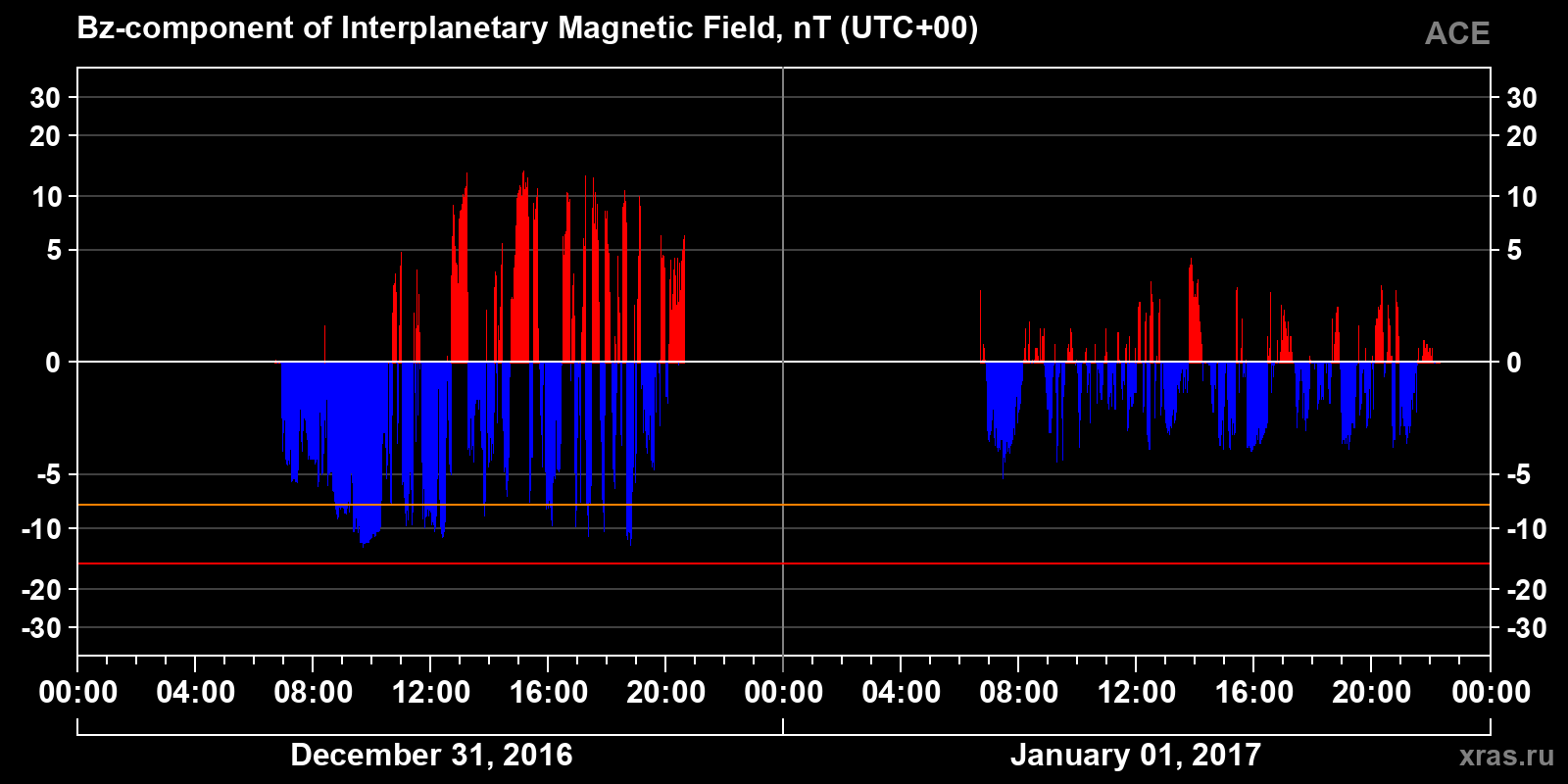 Component Bz of the interplanetary magnetic field