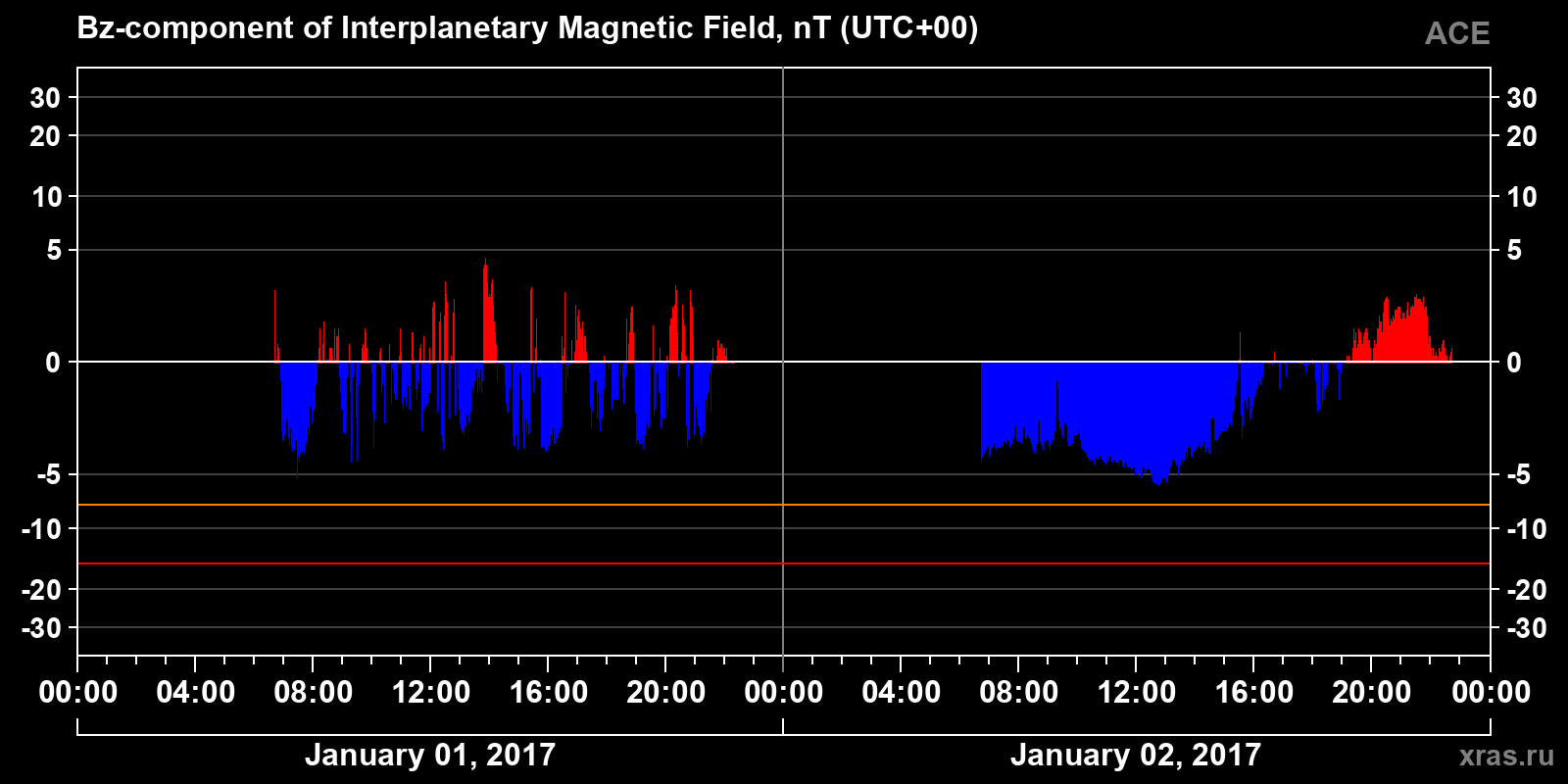 Component Bz of the interplanetary magnetic field