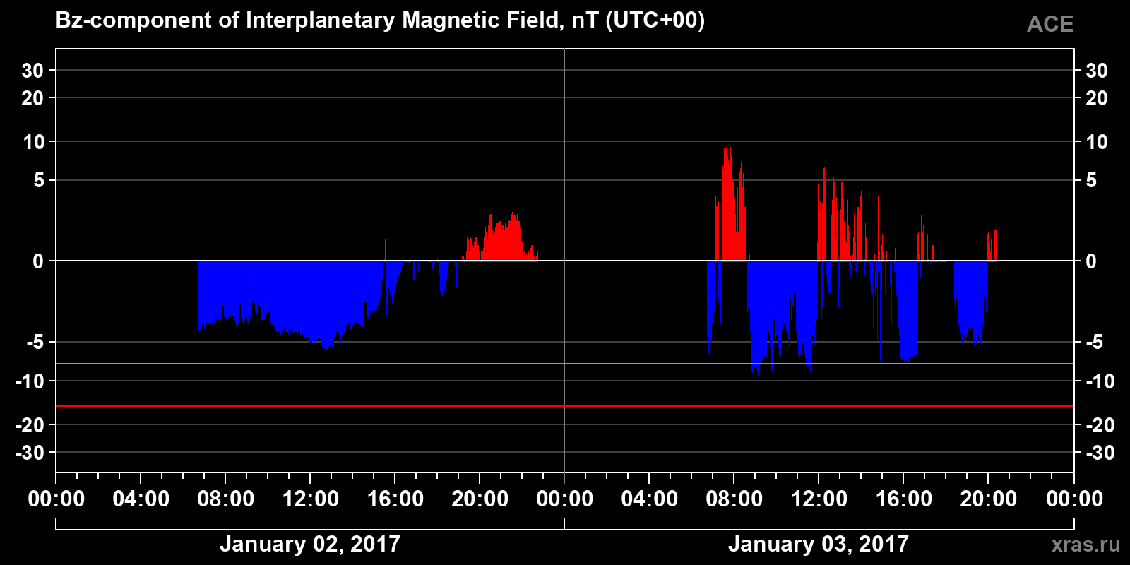 Component Bz of the interplanetary magnetic field