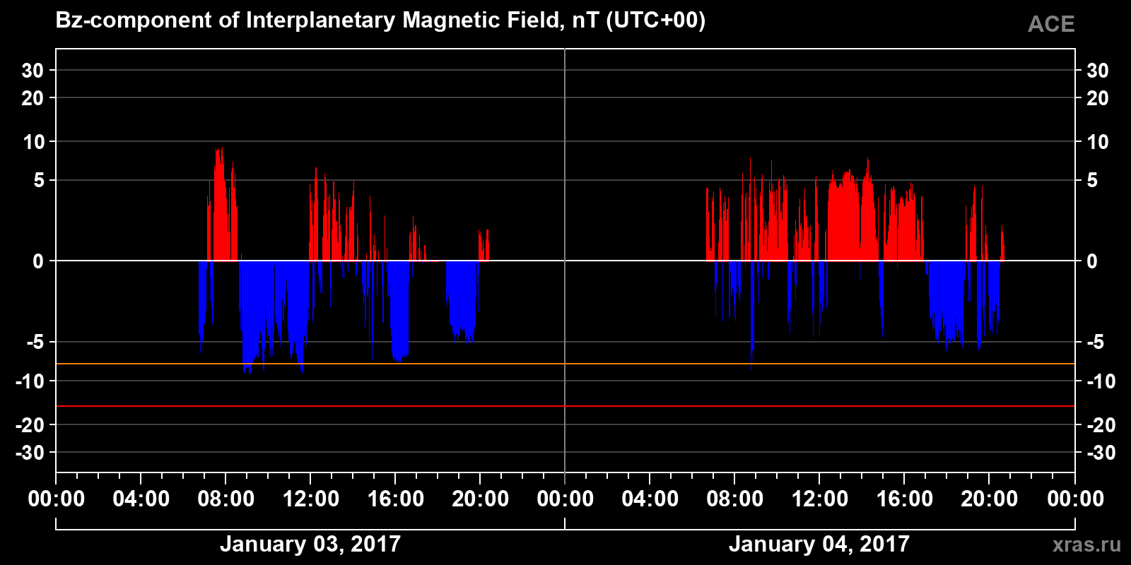 Component Bz of the interplanetary magnetic field