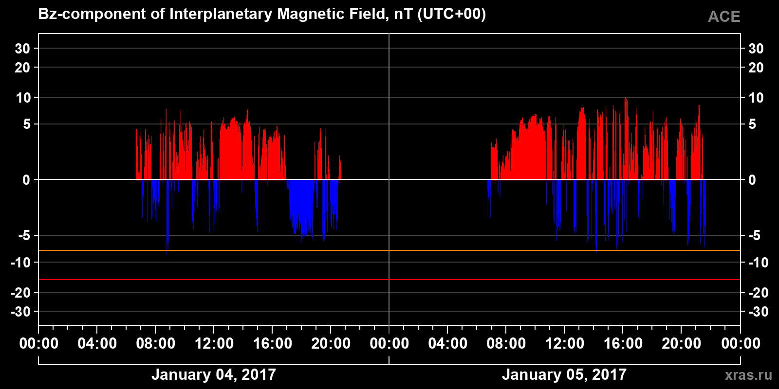 Component Bz of the interplanetary magnetic field