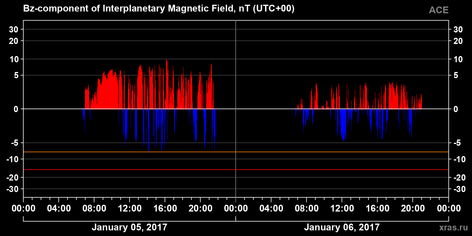 Component Bz of the interplanetary magnetic field