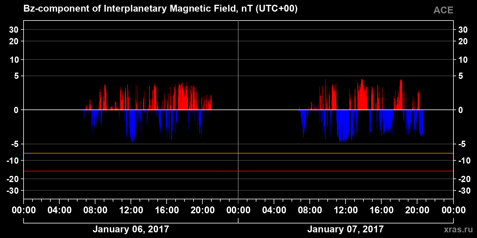 Component Bz of the interplanetary magnetic field