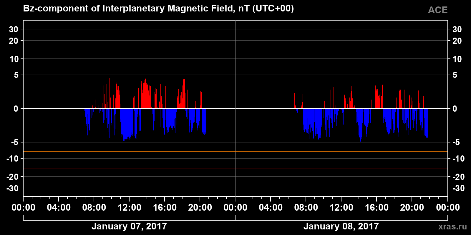 Component Bz of the interplanetary magnetic field