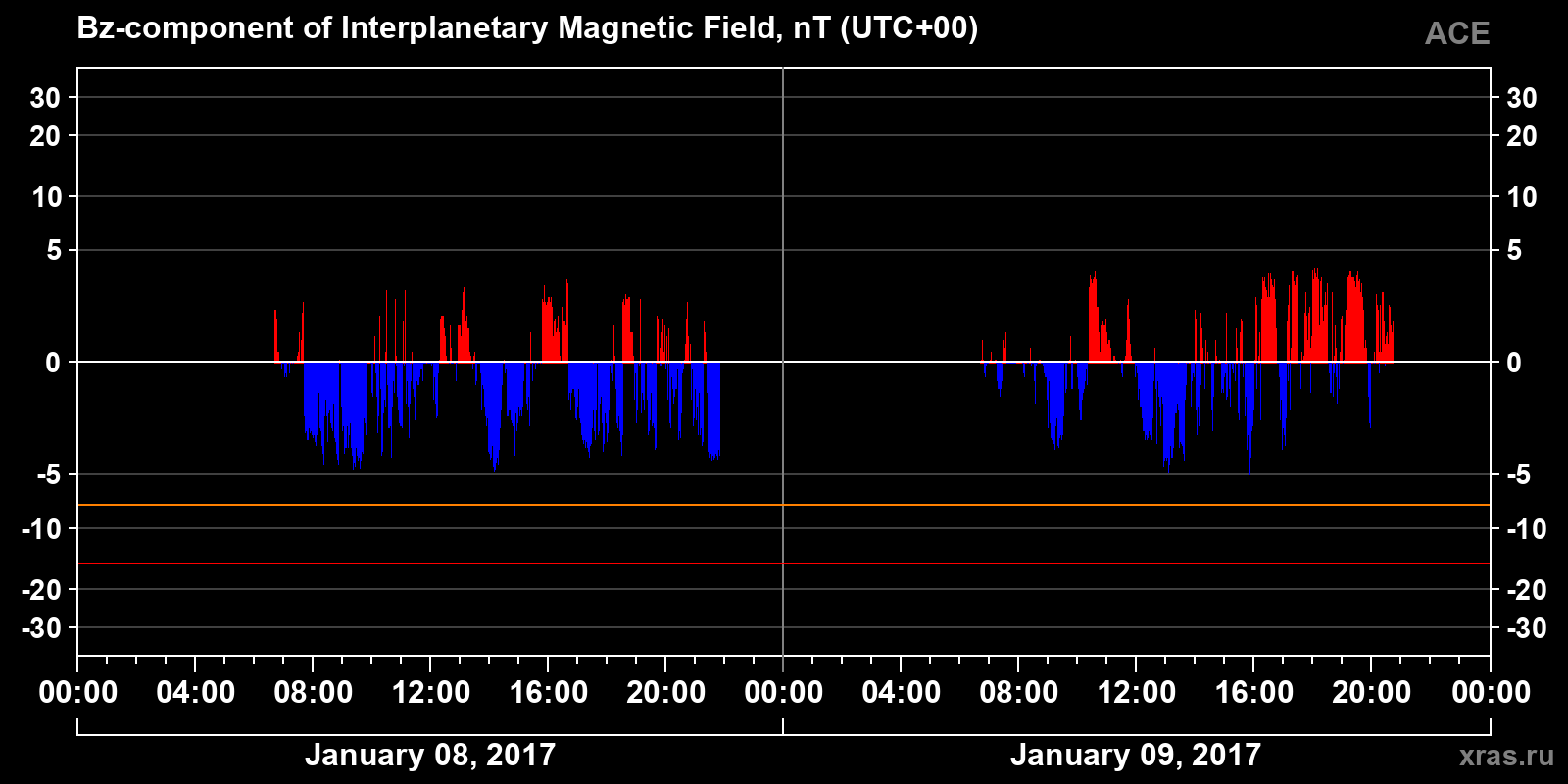 Component Bz of the interplanetary magnetic field