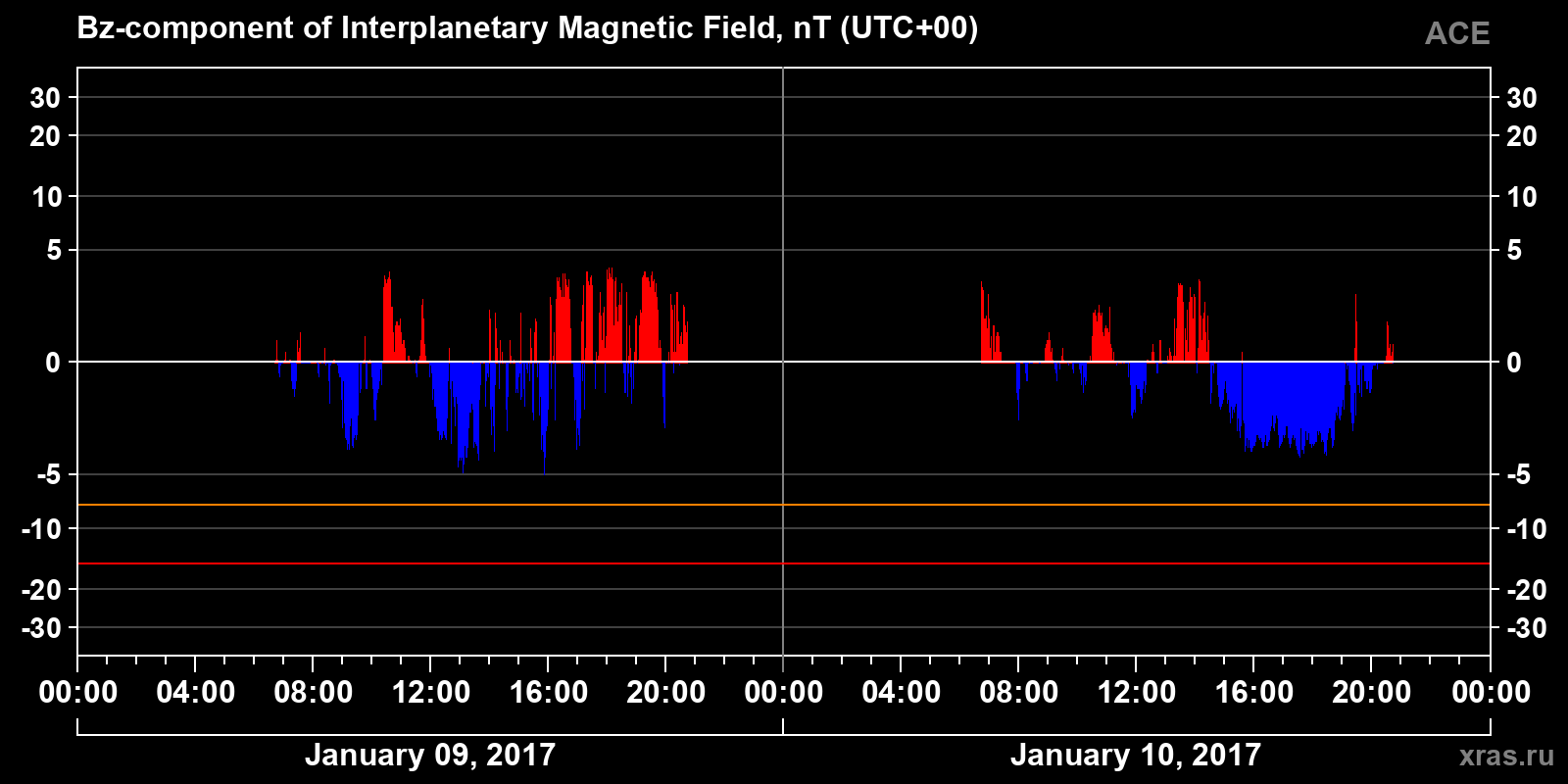 Component Bz of the interplanetary magnetic field