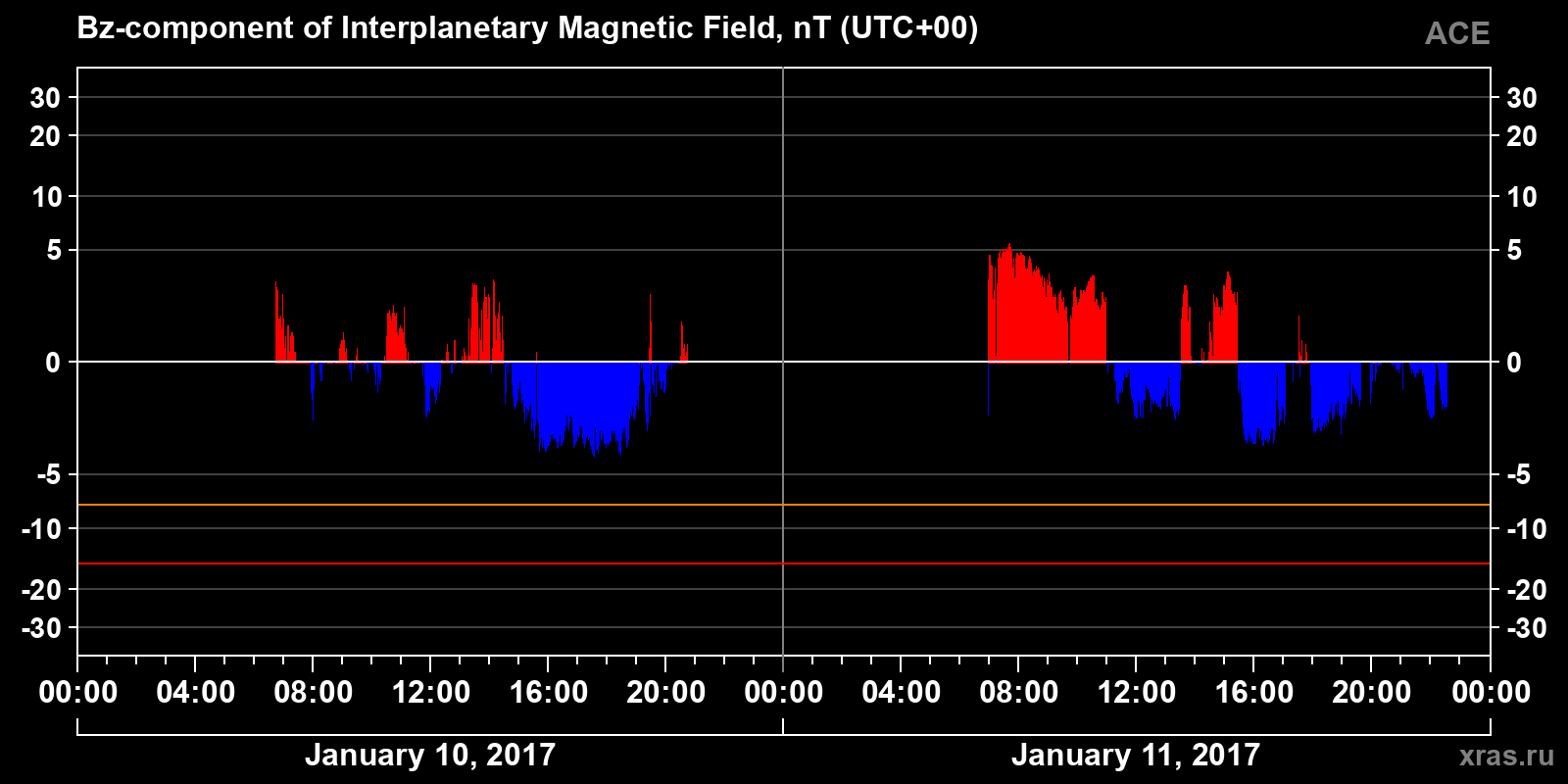 Component Bz of the interplanetary magnetic field