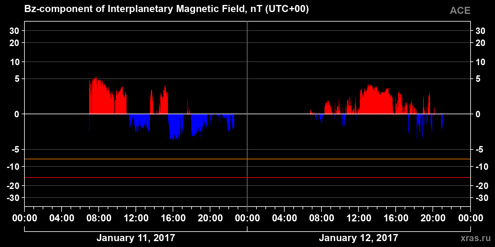 Component Bz of the interplanetary magnetic field