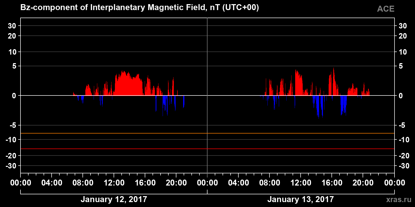 Component Bz of the interplanetary magnetic field