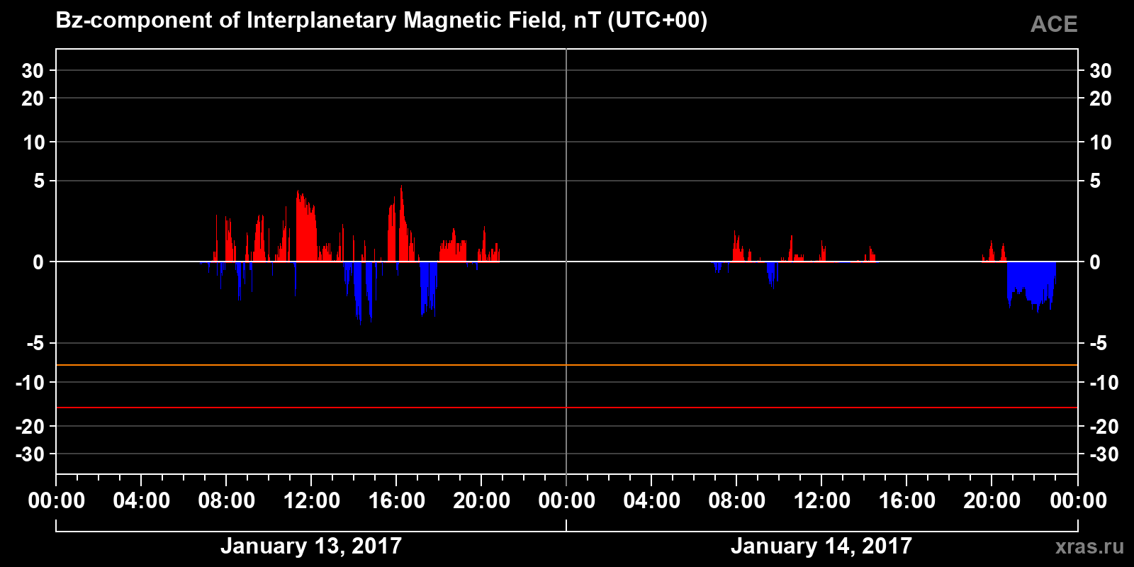 Component Bz of the interplanetary magnetic field