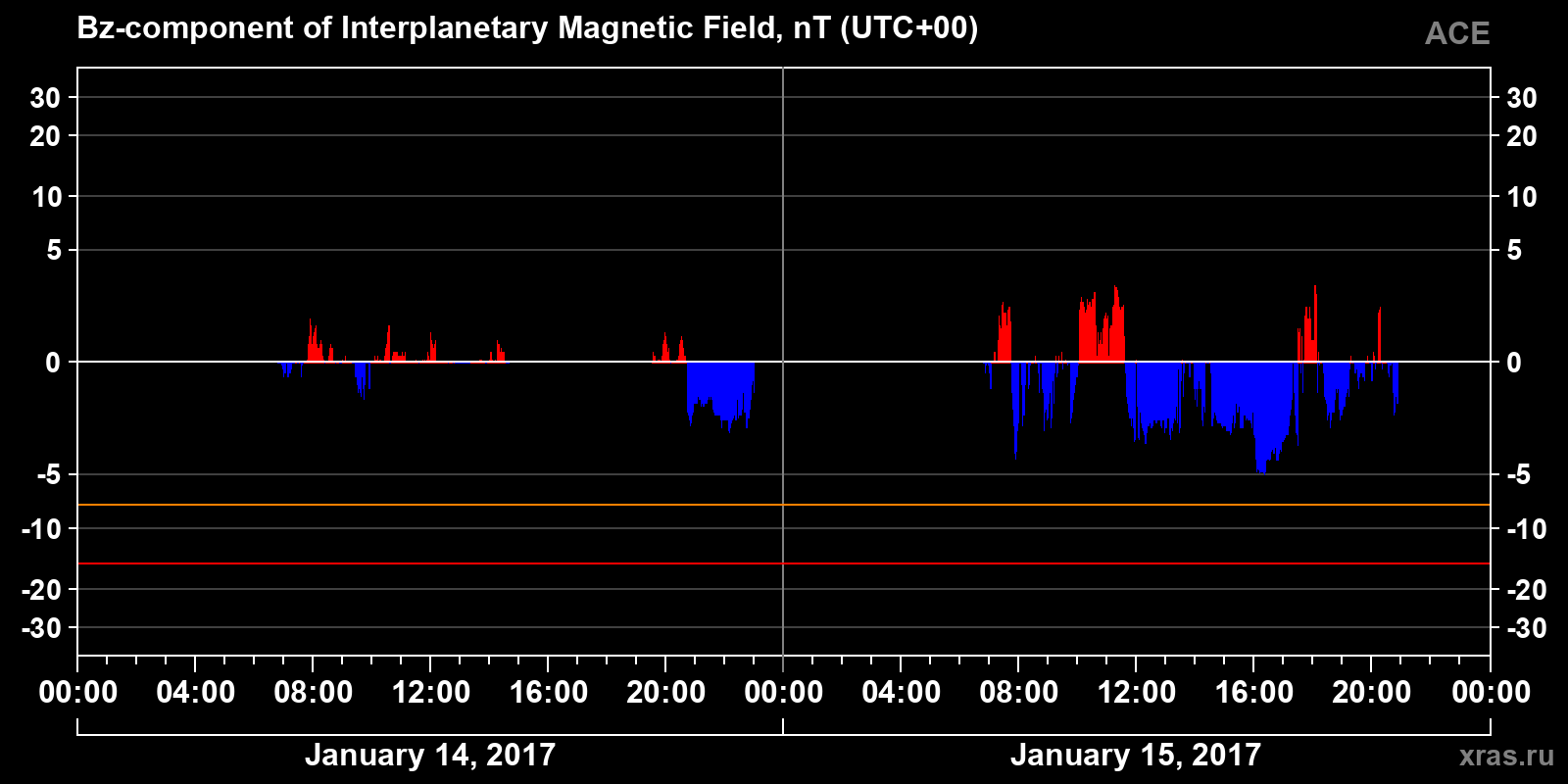 Component Bz of the interplanetary magnetic field