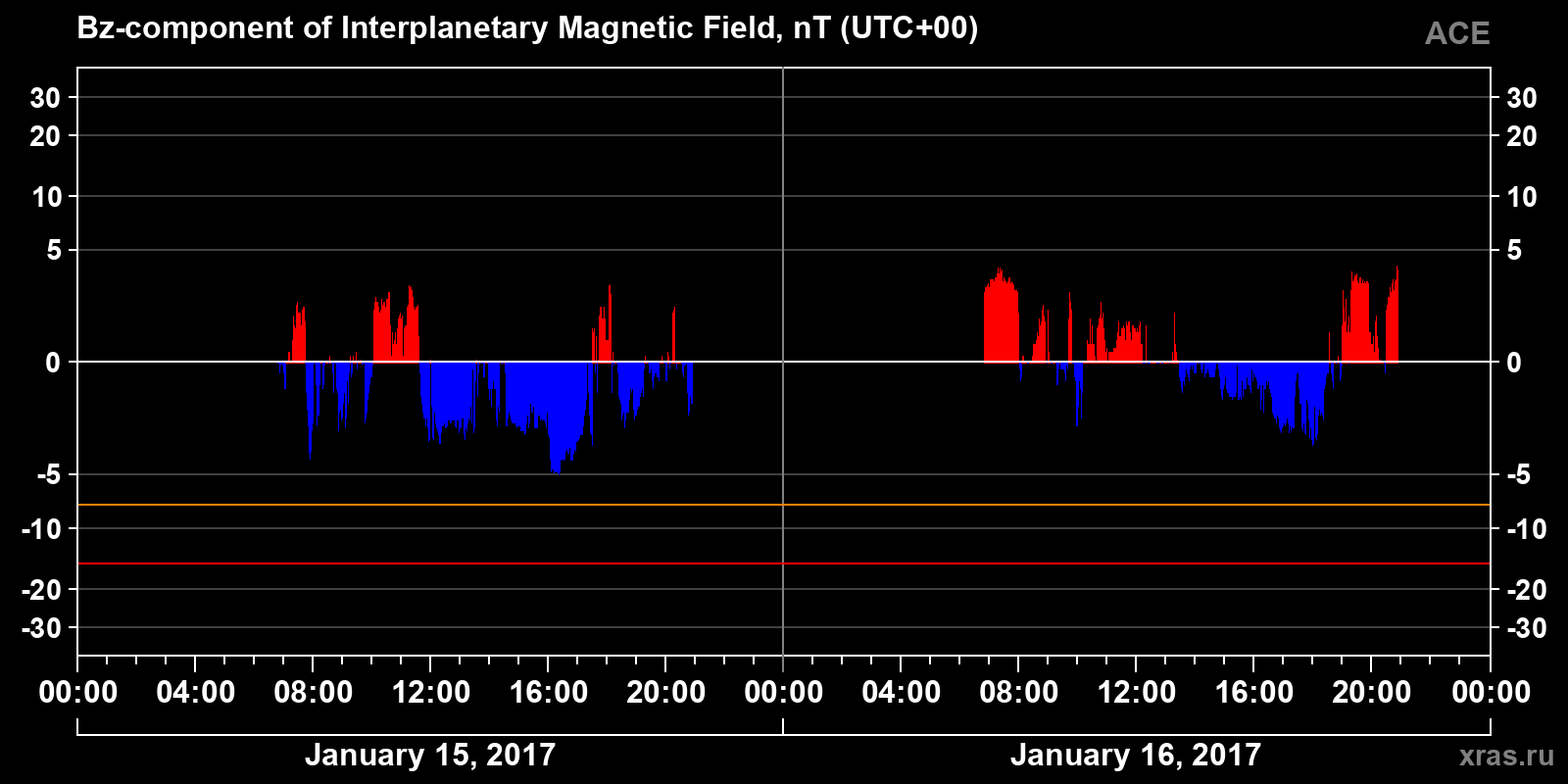 Component Bz of the interplanetary magnetic field
