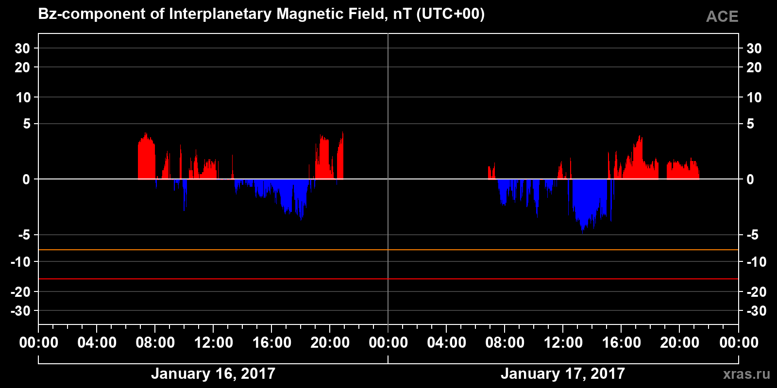 Component Bz of the interplanetary magnetic field
