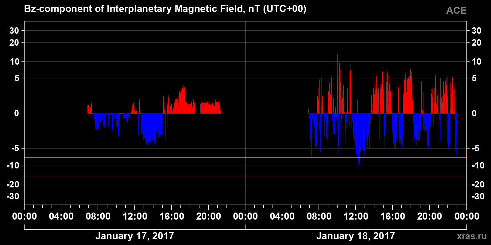Component Bz of the interplanetary magnetic field