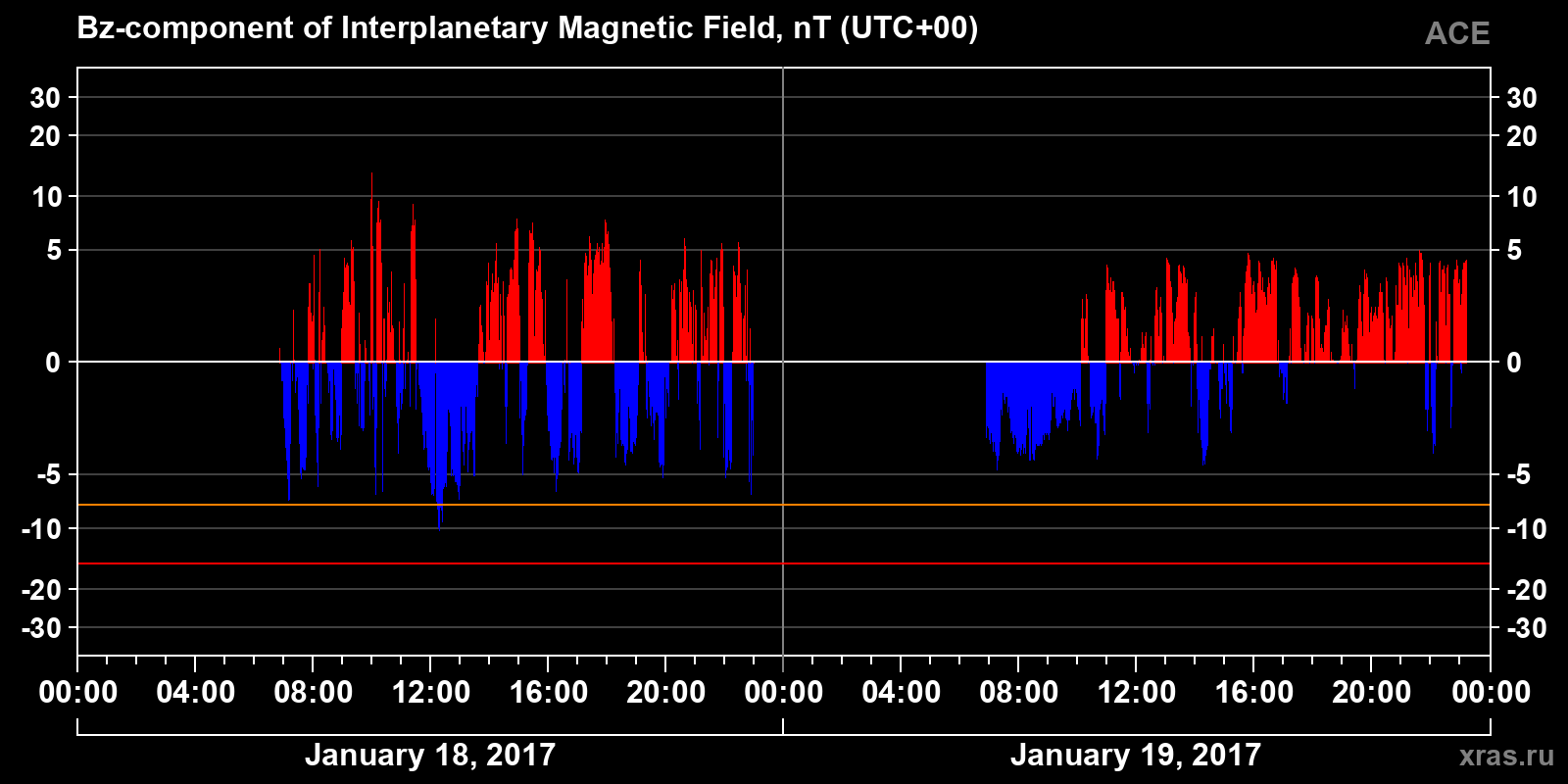 Component Bz of the interplanetary magnetic field