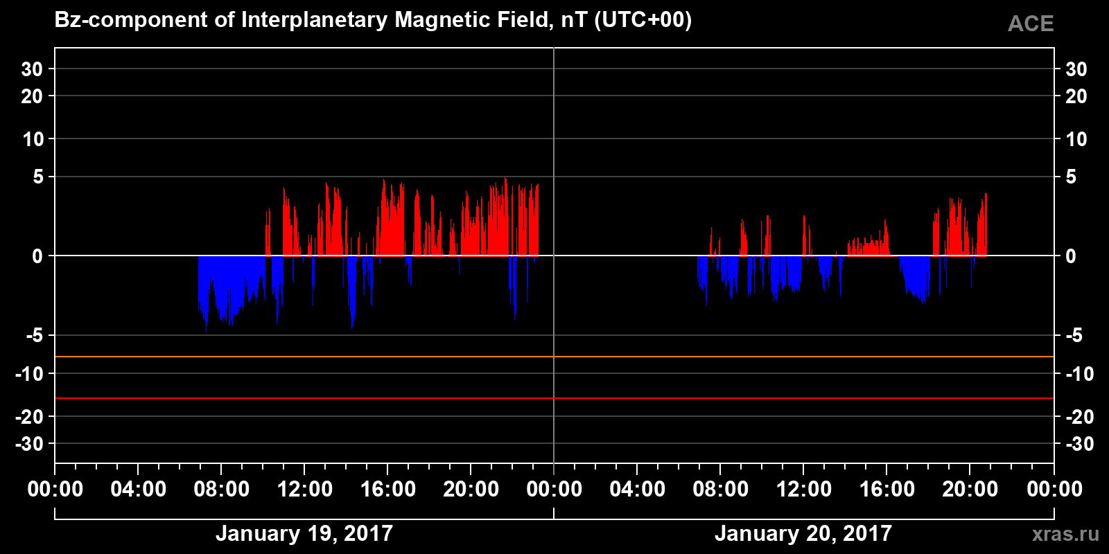 Component Bz of the interplanetary magnetic field