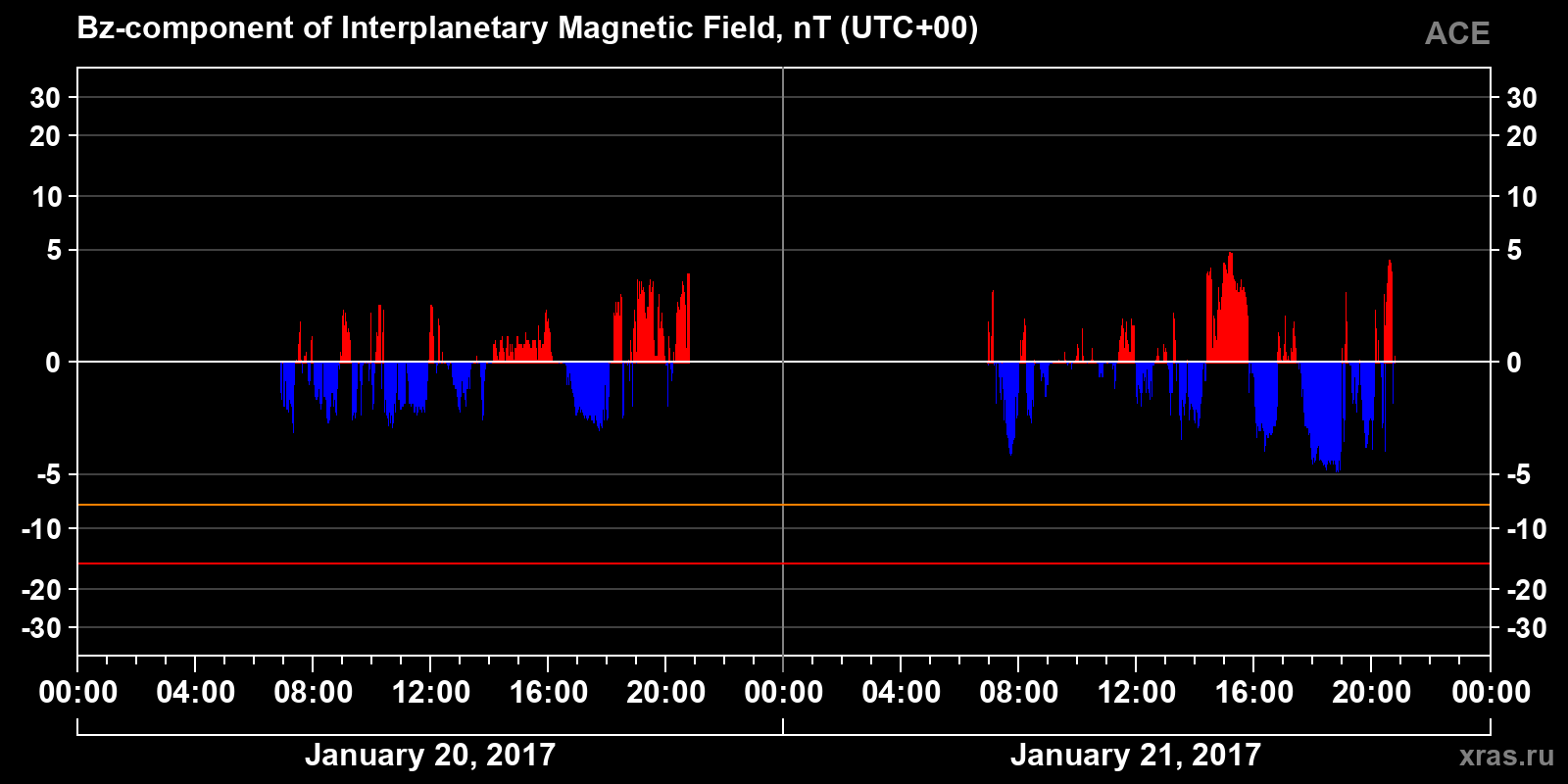 Component Bz of the interplanetary magnetic field