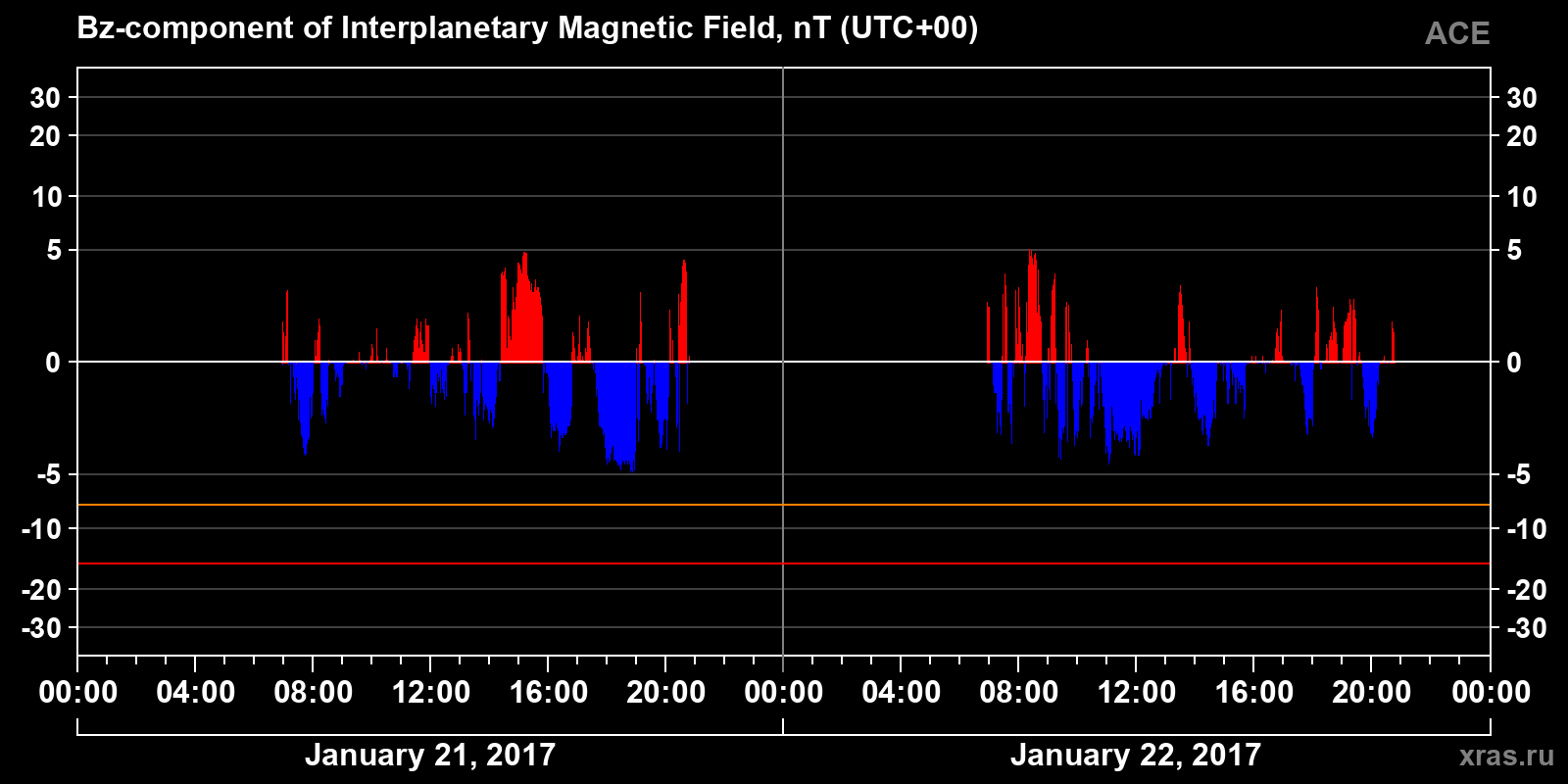 Component Bz of the interplanetary magnetic field