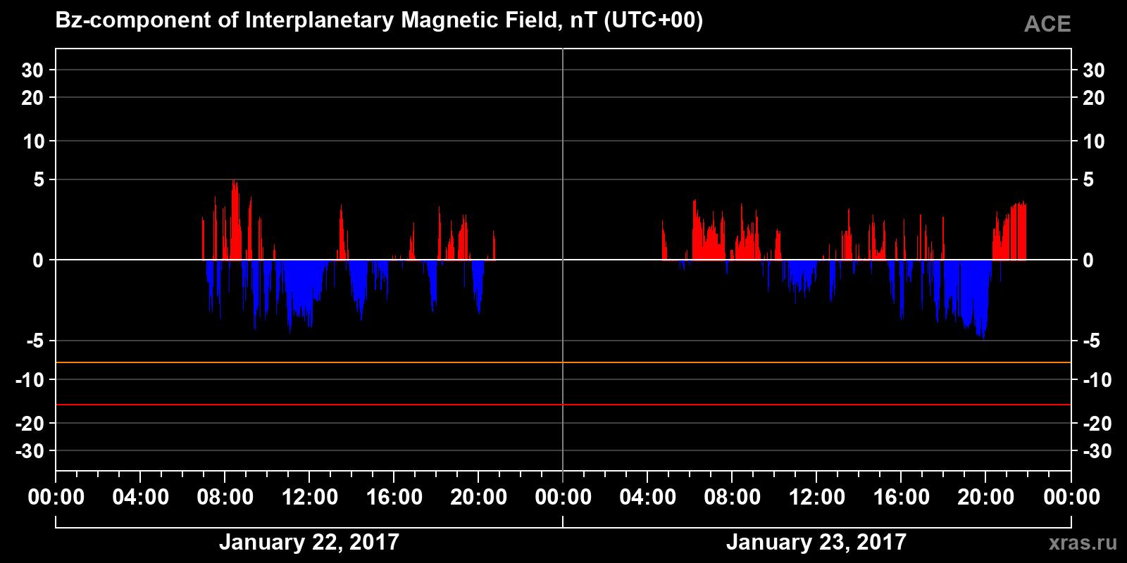 Component Bz of the interplanetary magnetic field