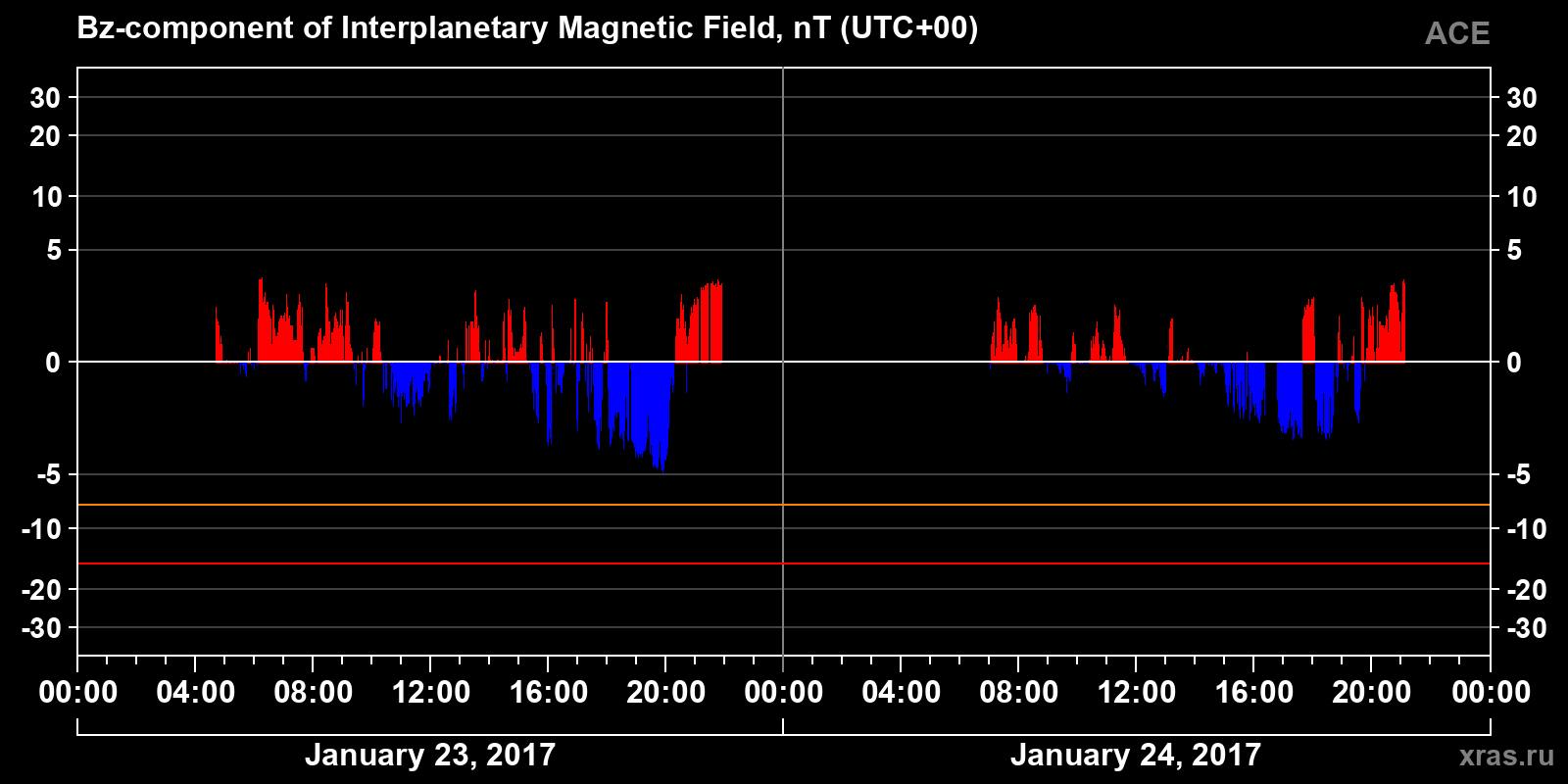 Component Bz of the interplanetary magnetic field