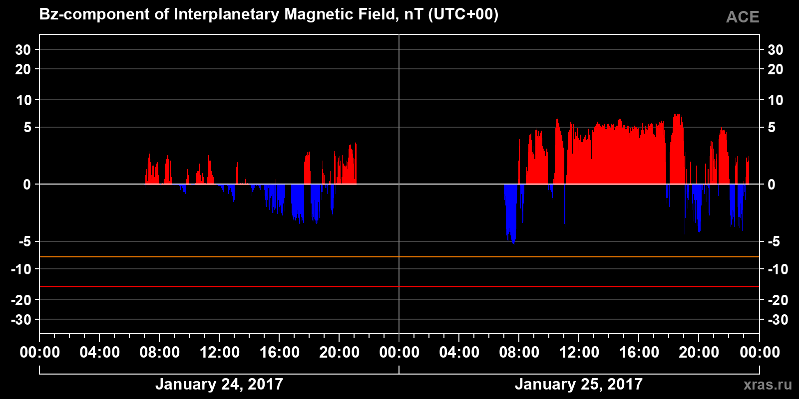 Component Bz of the interplanetary magnetic field