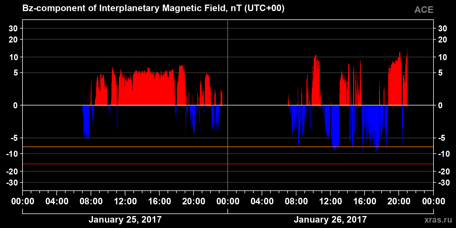 Component Bz of the interplanetary magnetic field