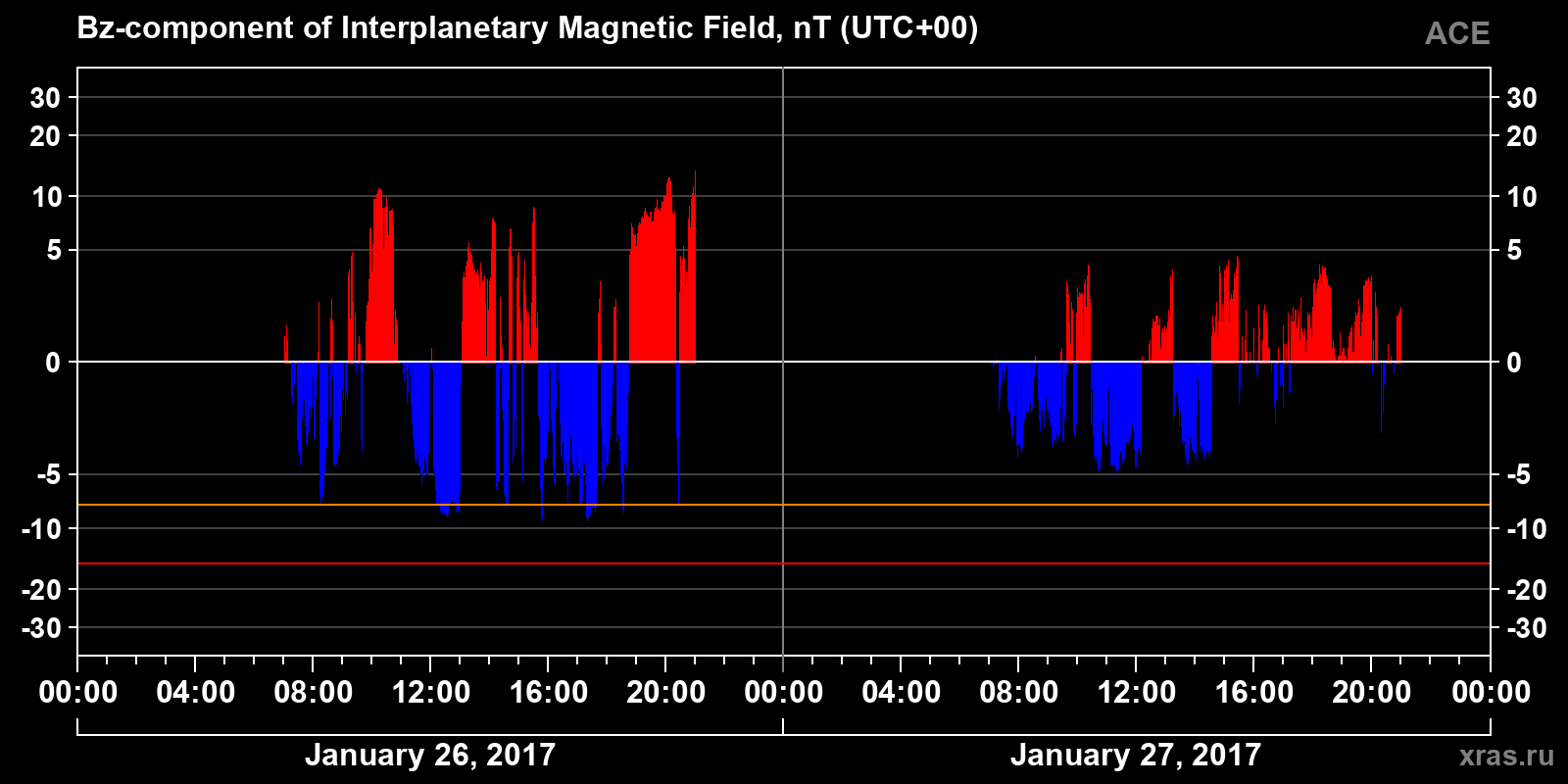 Component Bz of the interplanetary magnetic field