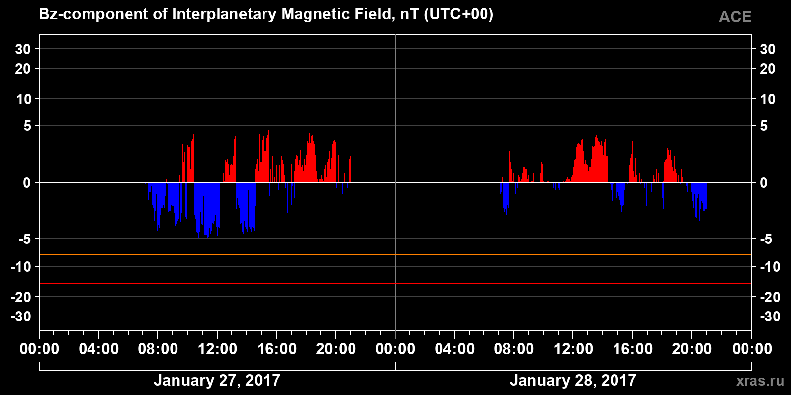 Component Bz of the interplanetary magnetic field