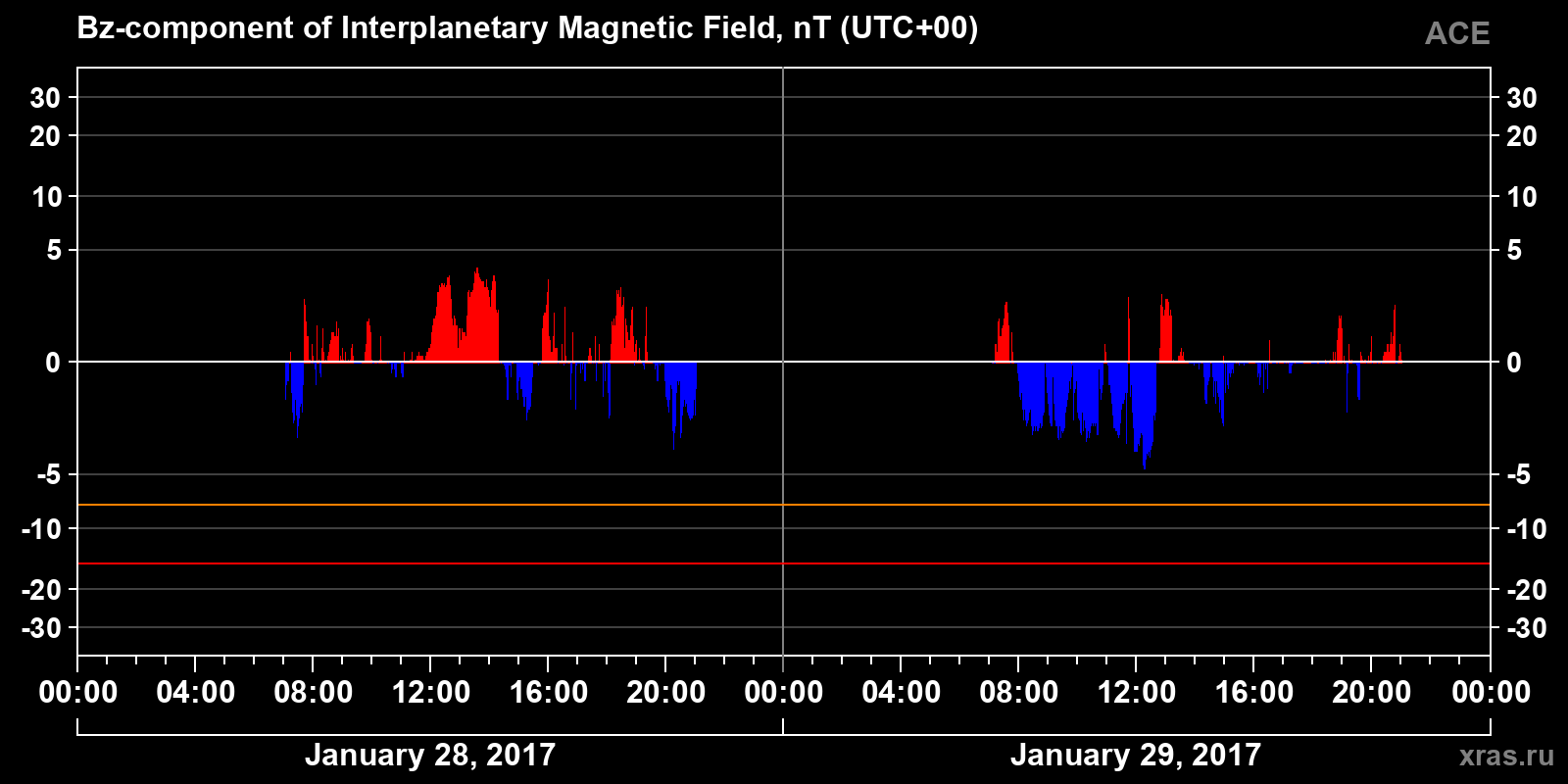 Component Bz of the interplanetary magnetic field