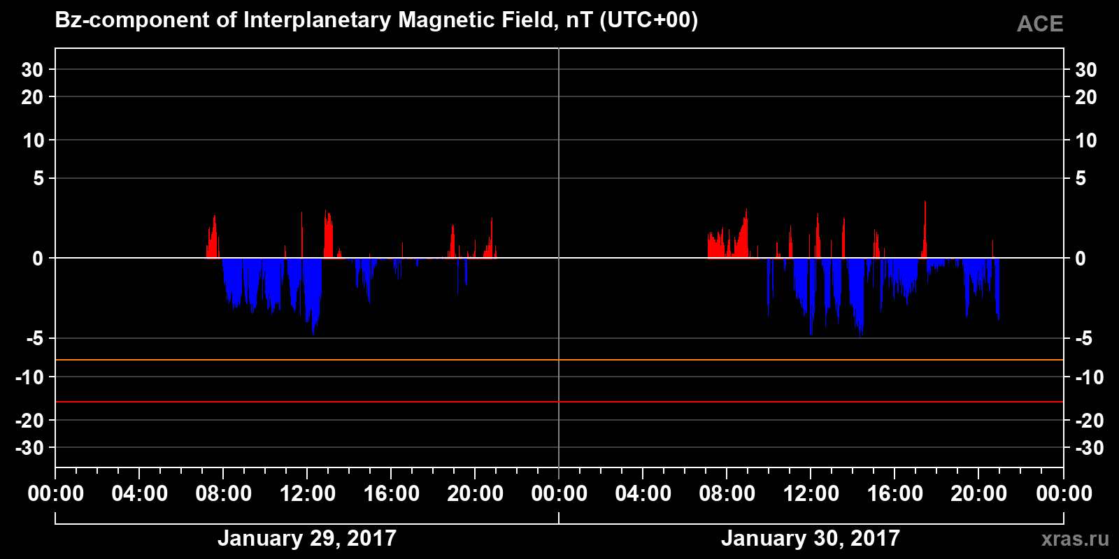 Component Bz of the interplanetary magnetic field
