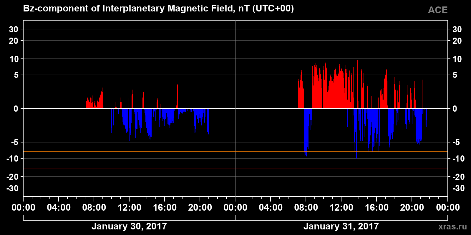 Component Bz of the interplanetary magnetic field
