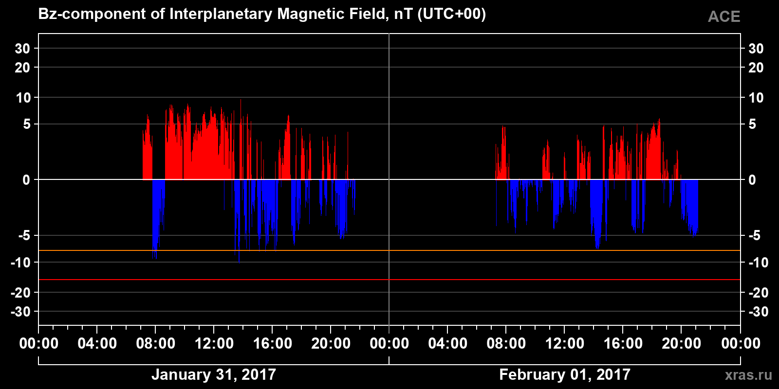 Component Bz of the interplanetary magnetic field
